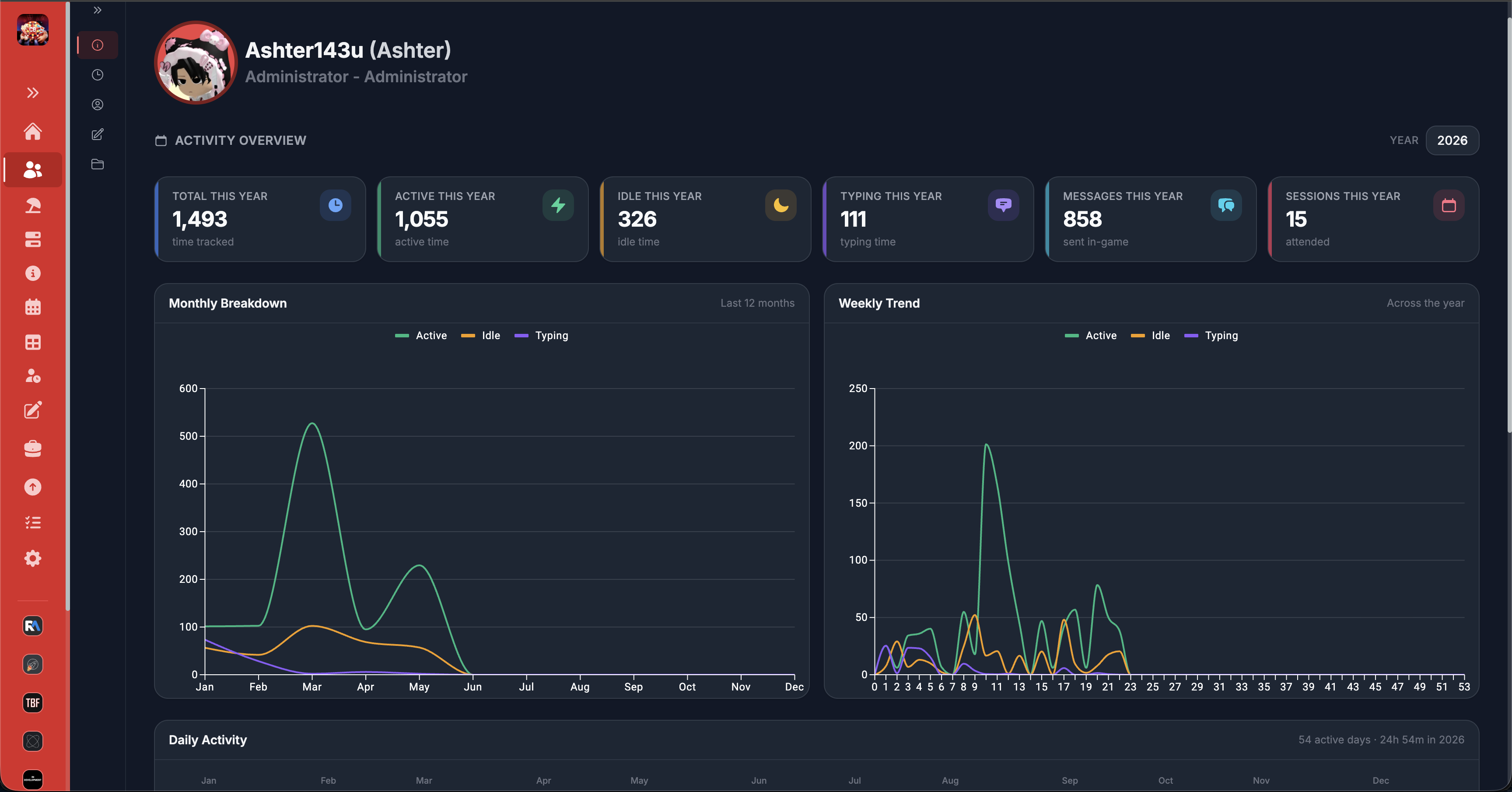 ReAdmin staff member activity profile with monthly and weekly charts